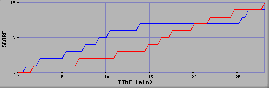 Team Scoring Graph