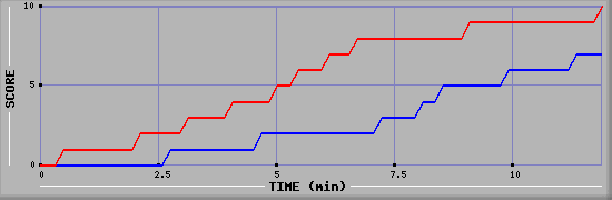 Team Scoring Graph