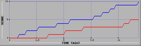 Team Scoring Graph