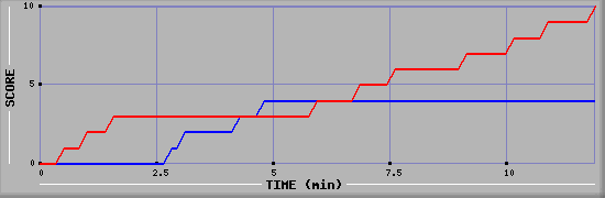 Team Scoring Graph
