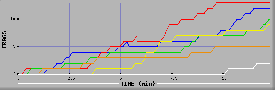 Frag Graph
