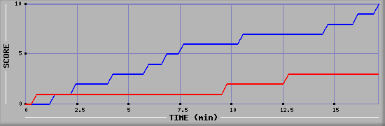 Team Scoring Graph