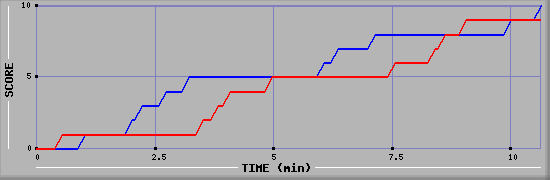 Team Scoring Graph