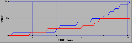 Team Scoring Graph