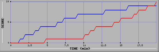 Team Scoring Graph