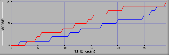 Team Scoring Graph