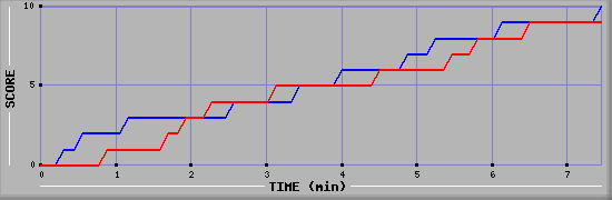 Team Scoring Graph