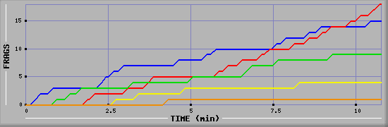 Frag Graph