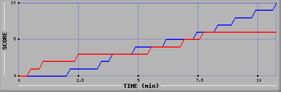 Team Scoring Graph