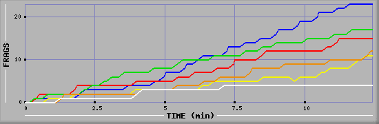 Frag Graph