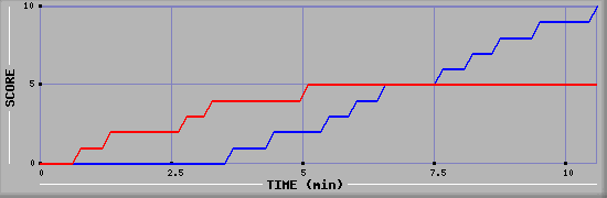 Team Scoring Graph