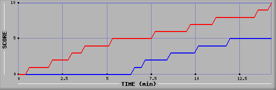 Team Scoring Graph