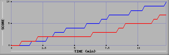 Team Scoring Graph