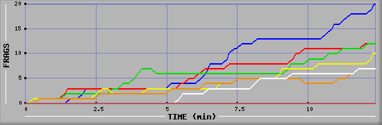 Frag Graph