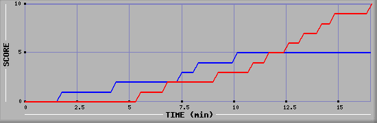 Team Scoring Graph