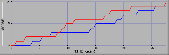 Team Scoring Graph