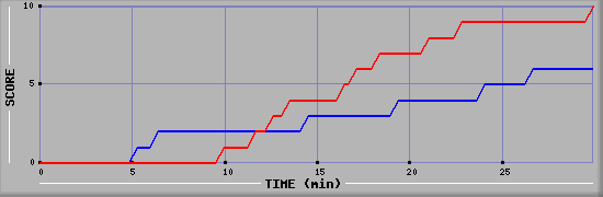Team Scoring Graph