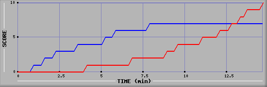 Team Scoring Graph