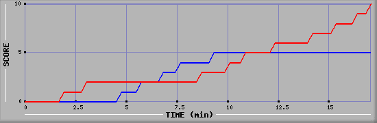 Team Scoring Graph