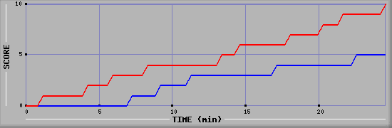 Team Scoring Graph