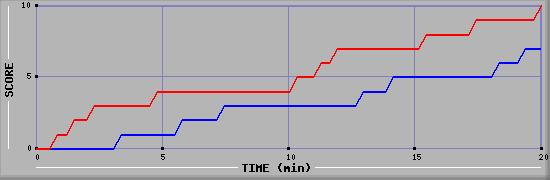 Team Scoring Graph