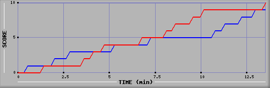 Team Scoring Graph