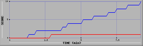 Team Scoring Graph