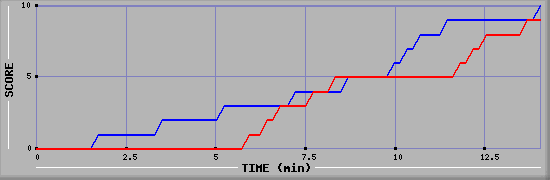 Team Scoring Graph