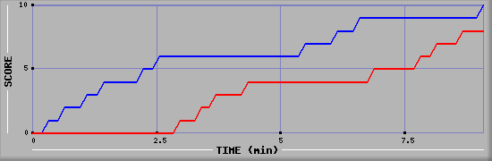 Team Scoring Graph