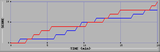 Team Scoring Graph