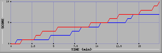 Team Scoring Graph