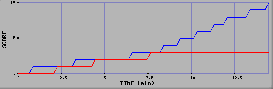 Team Scoring Graph