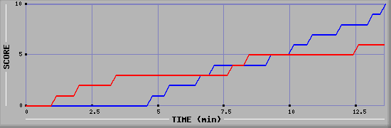 Team Scoring Graph
