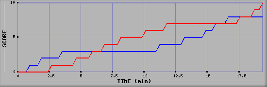 Team Scoring Graph