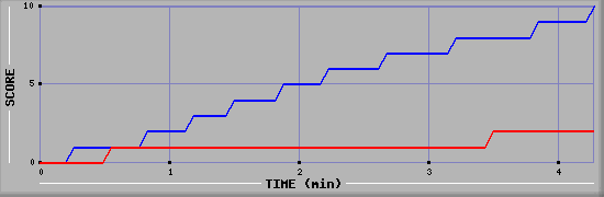 Team Scoring Graph