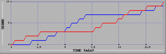 Team Scoring Graph