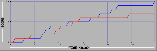 Team Scoring Graph