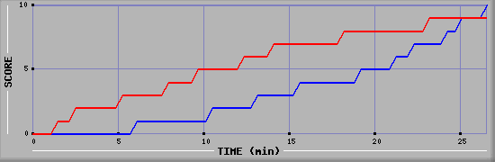Team Scoring Graph