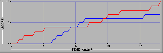 Team Scoring Graph