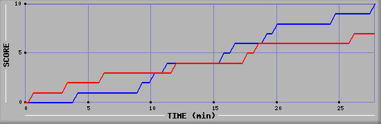 Team Scoring Graph