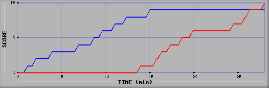 Team Scoring Graph