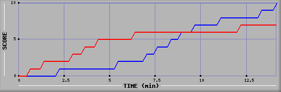 Team Scoring Graph