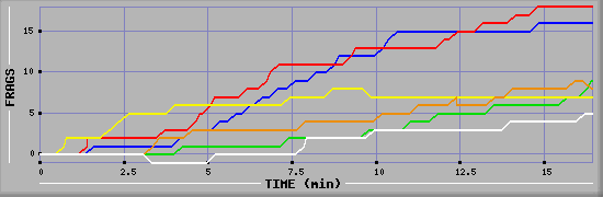 Frag Graph