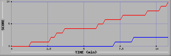 Team Scoring Graph