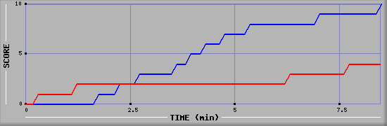 Team Scoring Graph