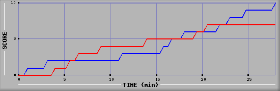 Team Scoring Graph