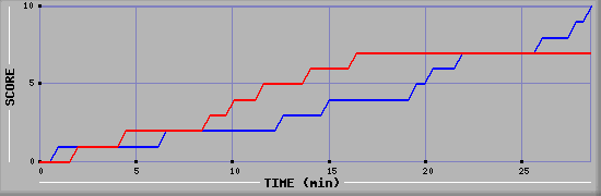 Team Scoring Graph