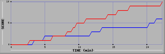 Team Scoring Graph