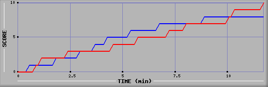 Team Scoring Graph