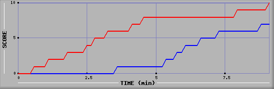 Team Scoring Graph